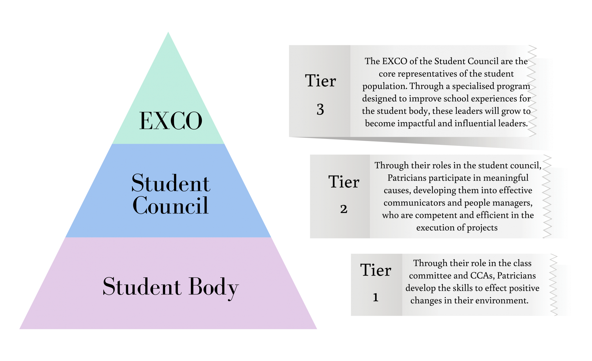Three-tier pyramid showing Student Body at base, Student Council in middle, and EXCO at top, with descriptions for each tier.